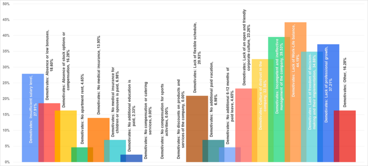 Рис. 16. Факторы демотивации СЕО.