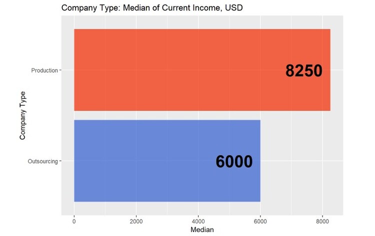 Рис. 7. Медиана зарплаты СЕО в продуктовых и аутсорсинговых компаниях.