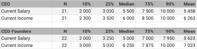 Рис. 4. Общая вилка вознаграждения.