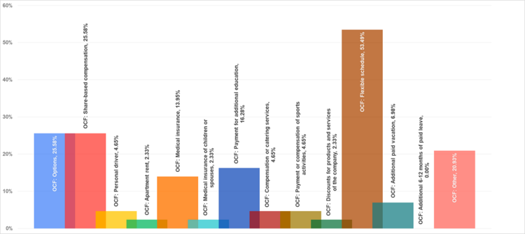 Рис. 17. Распространенные компенсации для СЕО.