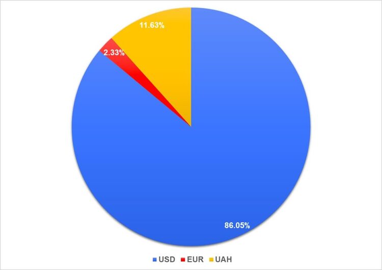 Рис. 20. Валюта, к которой привязана выплата вознаграждения.
