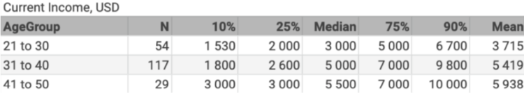 Обзор уровня заработных плат для C-level на рынке украинского IT по результатам 2019 года