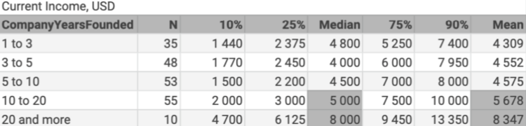 Обзор уровня заработных плат для C-level на рынке украинского IT по результатам 2019 года