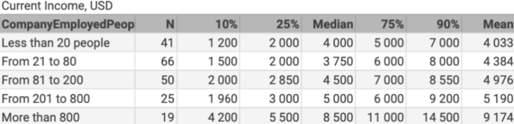 Обзор уровня заработных плат для C-level на рынке украинского IT по результатам 2019 года