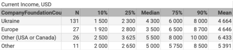 Обзор уровня заработных плат для C-level на рынке украинского IT по результатам 2019 года