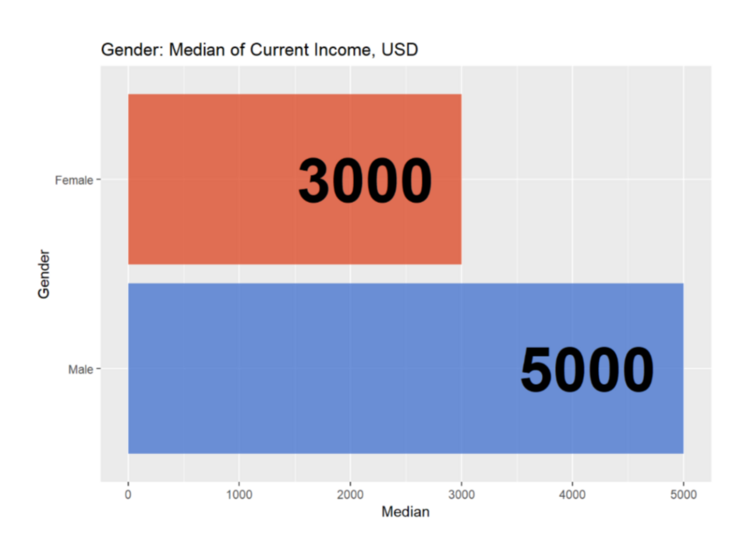 Обзор уровня заработных плат для C-level на рынке украинского IT по результатам 2019 года
