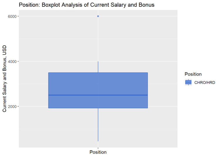 В идеальном мире HRов не существует. А в неидеальном им нужно платить.