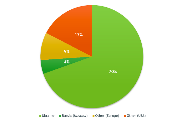 Рис. 1. Страна основания компании.