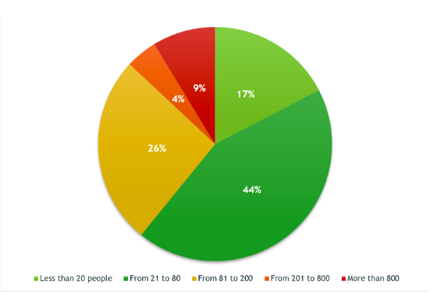 Рис. 2. Количество сотрудников в компании.