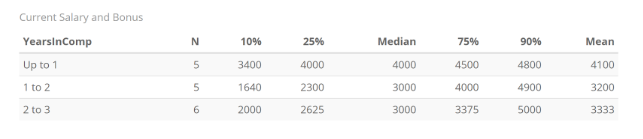Рис.6. Зависимость вознаграждения СОО от количества лет работы в компании.