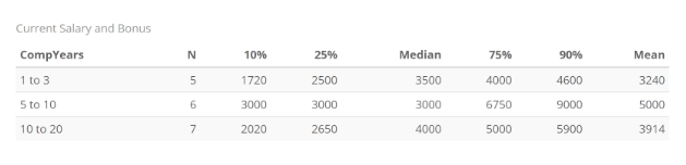 Рис.7. Зависимость вознаграждения от возраста компании.