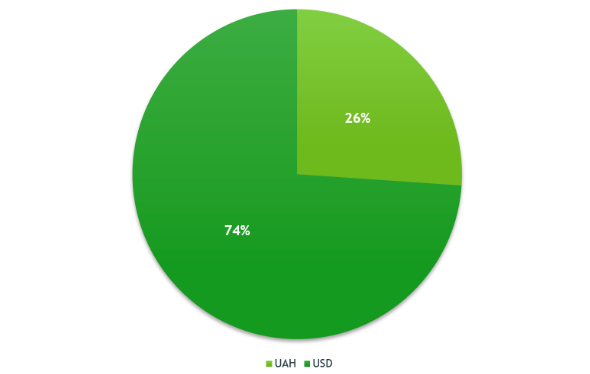 Рис.17. Валюта, к которой привязана выплата вознаграждения.
