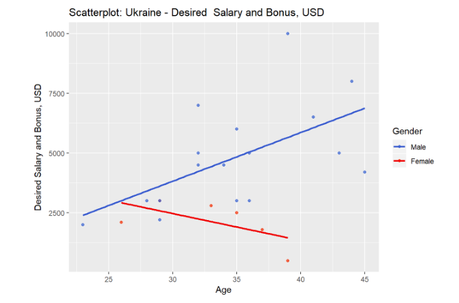 Рис.11. Зависимость ожиданий по заработной плате (желаемая з/п) от пола и возраста сотрудника.
