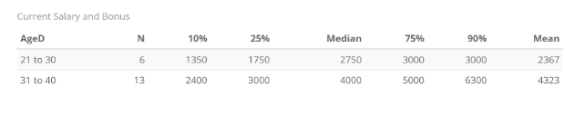 Рис. 9. Зависимость вознаграждения от возраста сотрудника.