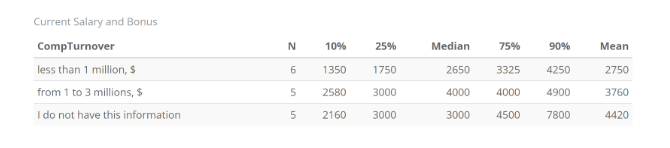 Рис.8. Зависимость вознаграждения от дохода компании.