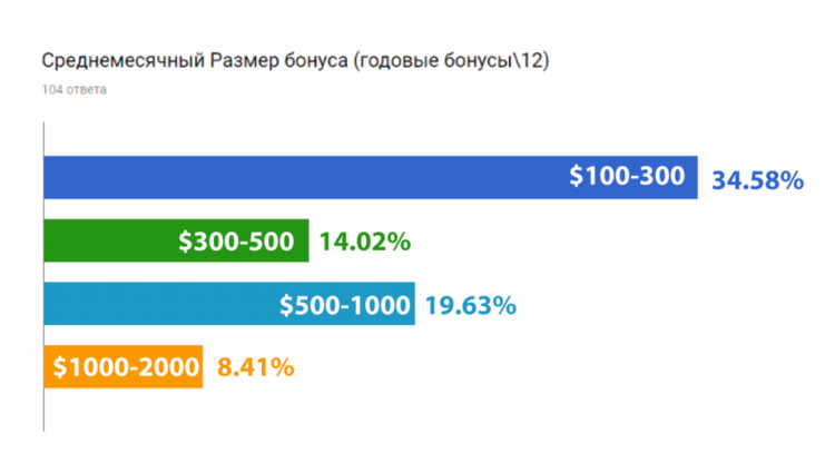 Итоги опроса о заработных платах в HR-IT 2017