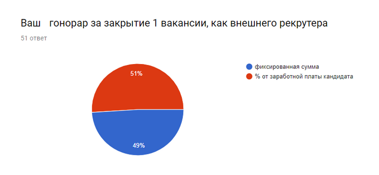 Итоги опроса о заработных платах в HR-IT 2017