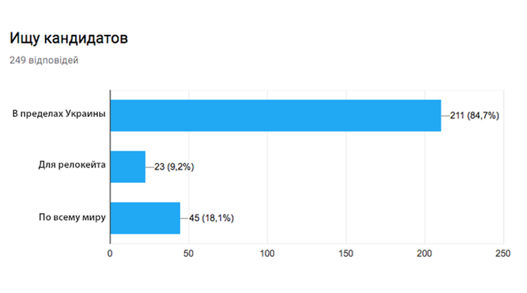 Итоги опроса о заработных платах в HR-IT 2017
