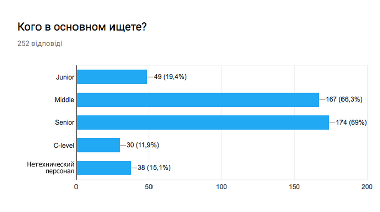 Итоги опроса о заработных платах в HR-IT 2017