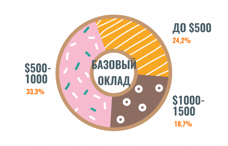 Итоги опроса о заработных платах в HR-IT 2017