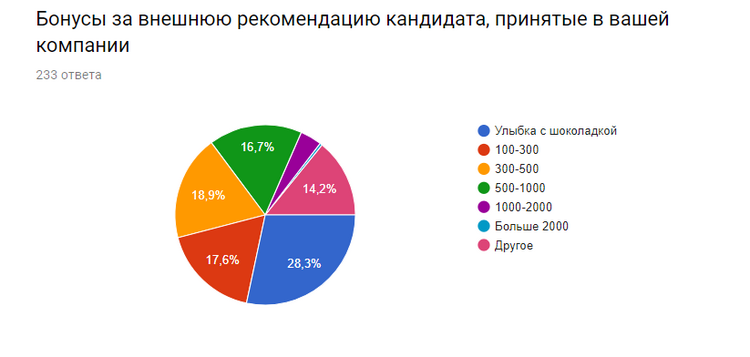 Итоги опроса о заработных платах в HR-IT 2017