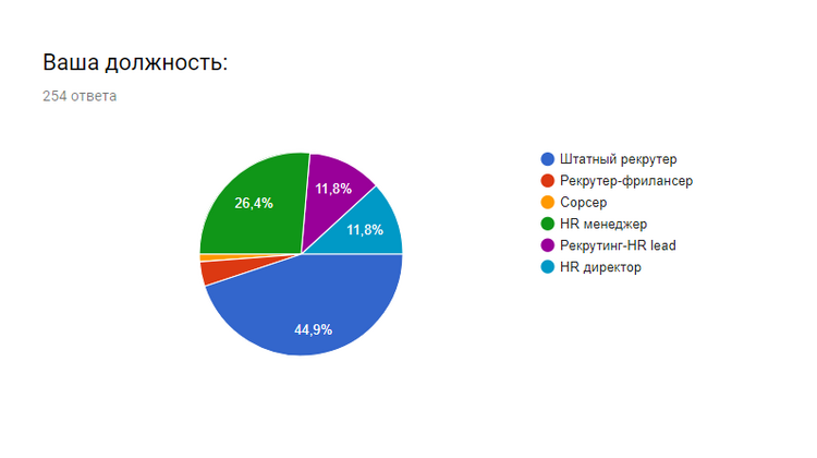 Итоги опроса о заработных платах в HR-IT 2017