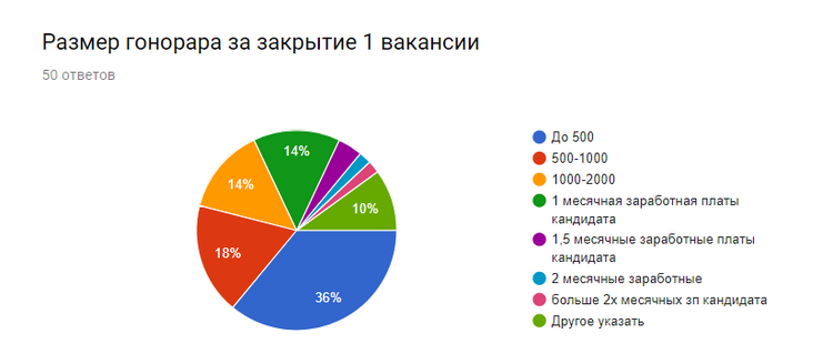 Итоги опроса о заработных платах в HR-IT 2017