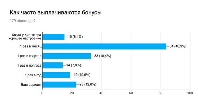 Итоги опроса о заработных платах в HR-IT 2017