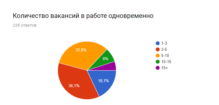 Итоги опроса о заработных платах в HR-IT 2017