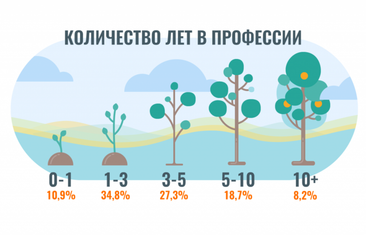 Итоги опроса о заработных платах в HR-IT 2017