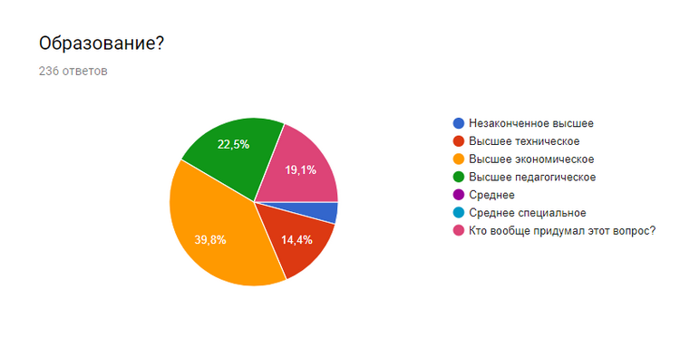 Итоги опроса о заработных платах в HR-IT 2017