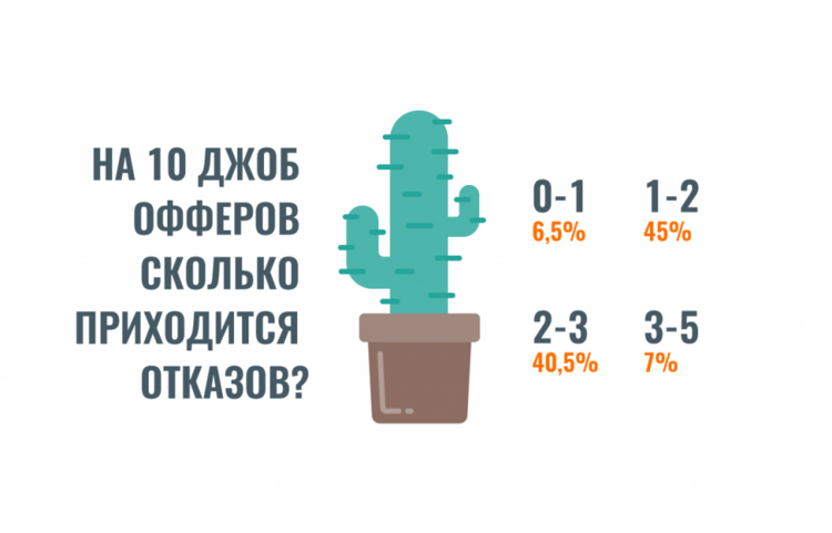 Итоги опроса о заработных платах в HR-IT 2017