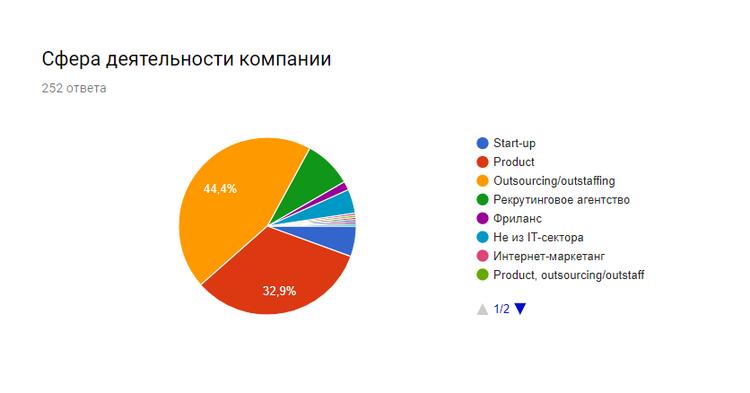 Итоги опроса о заработных платах в HR-IT 2017