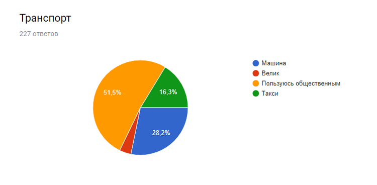 Итоги опроса о заработных платах в HR-IT 2017