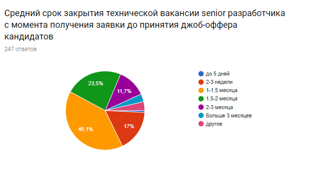Итоги опроса о заработных платах в HR-IT 2017