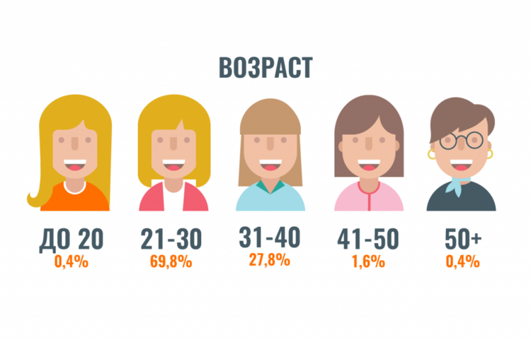 Итоги опроса о заработных платах в HR-IT 2017