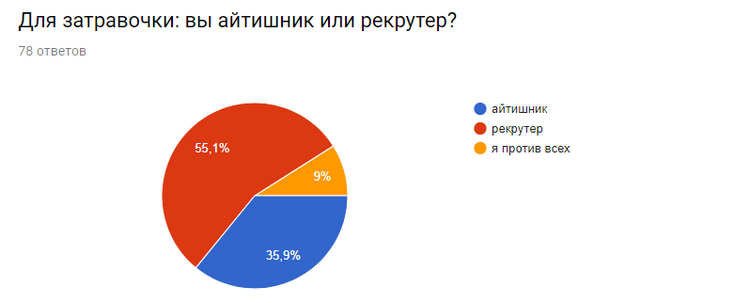Итоги опроса о пользе IT-рекрутера для народа.