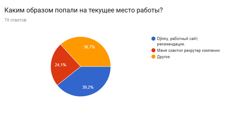 Итоги опроса о пользе IT-рекрутера для народа.