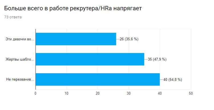 Итоги опроса о пользе IT-рекрутера для народа.
