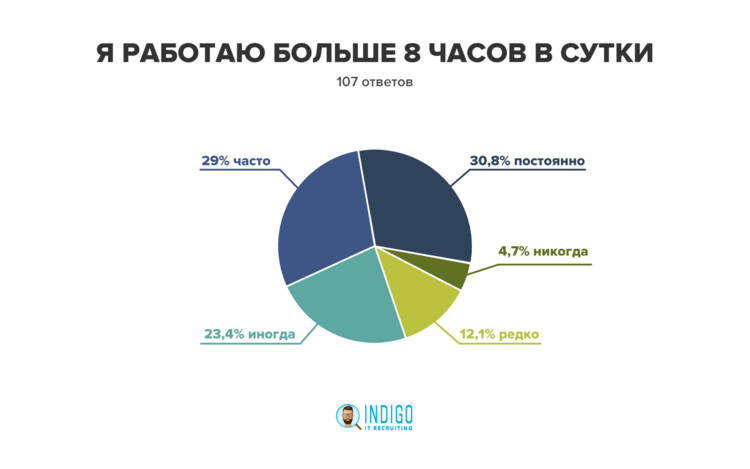 Трудоголизм в IT-сфере: почему сотрудники выгорают?