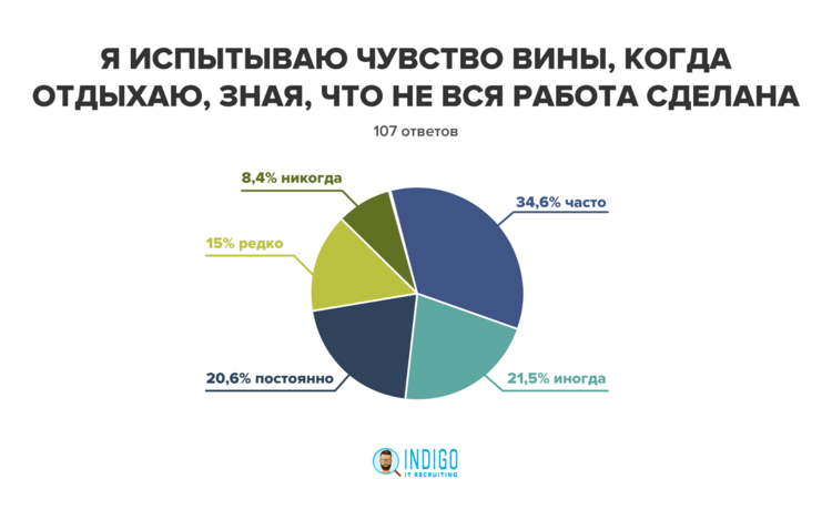 Трудоголизм в IT-сфере: почему сотрудники выгорают?