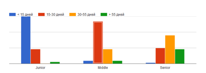 Владельцы украинских IT-компаний недовольны уровнем рекрутинга: исследование Indigo