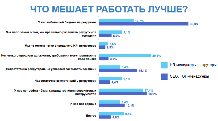 Владельцы украинских IT-компаний недовольны уровнем рекрутинга: исследование Indigo