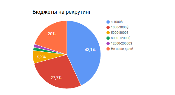 Владельцы украинских IT-компаний недовольны уровнем рекрутинга: исследование Indigo