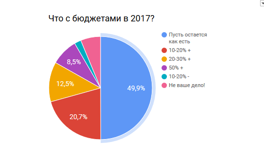 Владельцы украинских IT-компаний недовольны уровнем рекрутинга: исследование Indigo