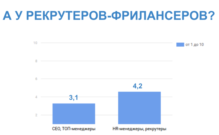 Владельцы украинских IT-компаний недовольны уровнем рекрутинга: исследование Indigo