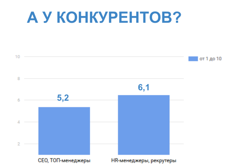 Владельцы украинских IT-компаний недовольны уровнем рекрутинга: исследование Indigo