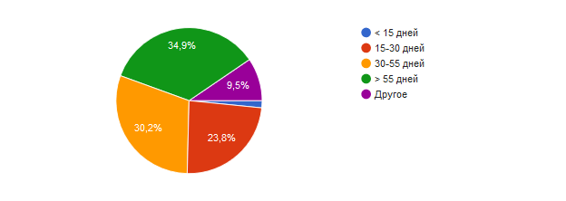 Владельцы украинских IT-компаний недовольны уровнем рекрутинга: исследование Indigo