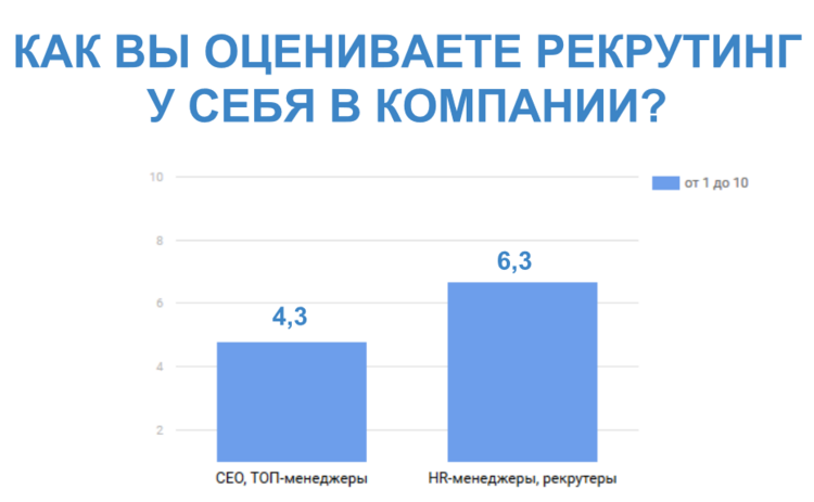 Владельцы украинских IT-компаний недовольны уровнем рекрутинга: исследование Indigo