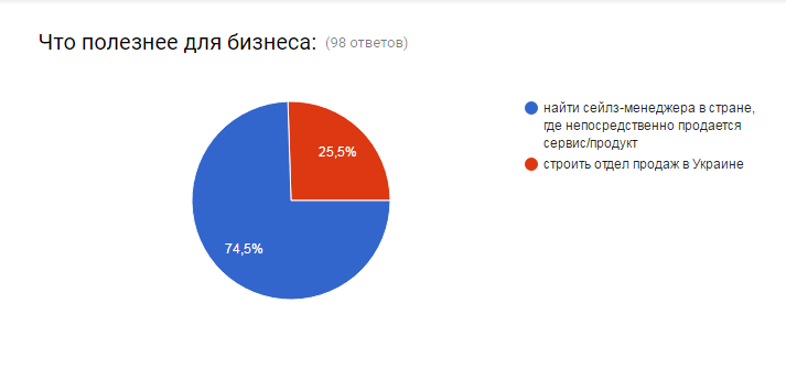 Как найти Сейлз Менеджера на миллион?